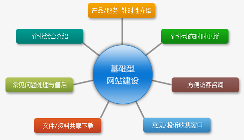 基础型网站建设